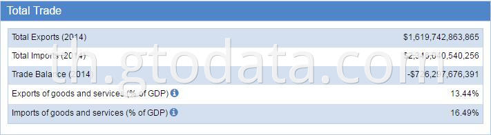 USA customs data